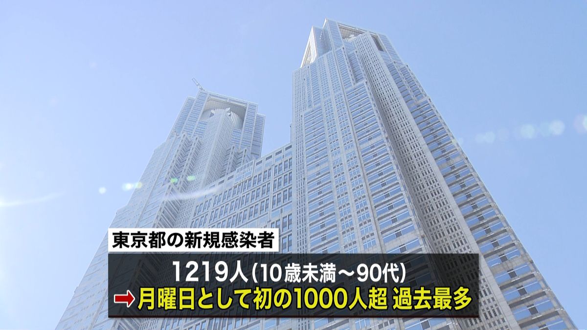 東京１２１９人確認　重症者数は最多更新