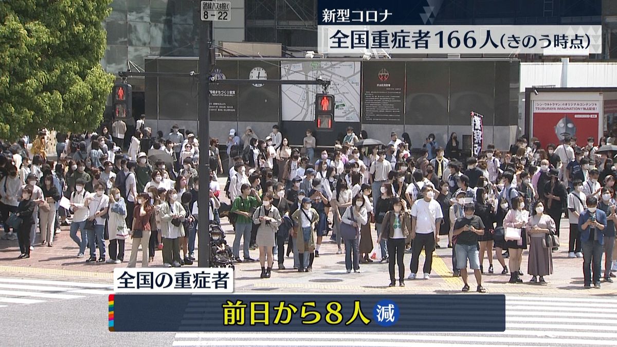 コロナ重症者166人　9日連続100人台