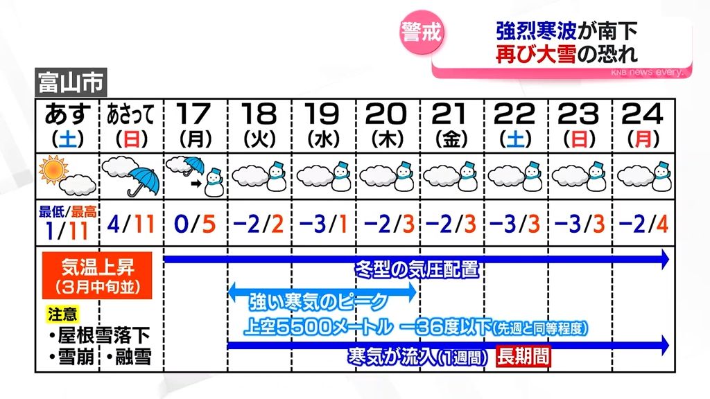 【来週】強烈寒波が南下　再び大雪の恐れ