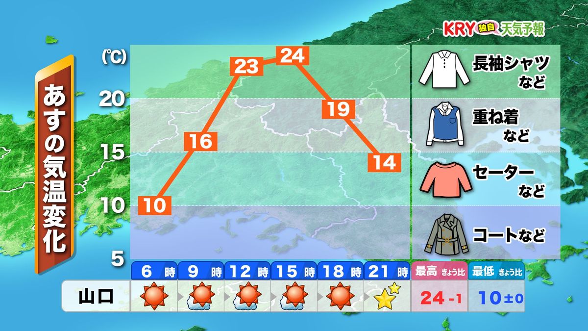 25日(水)の気温変化