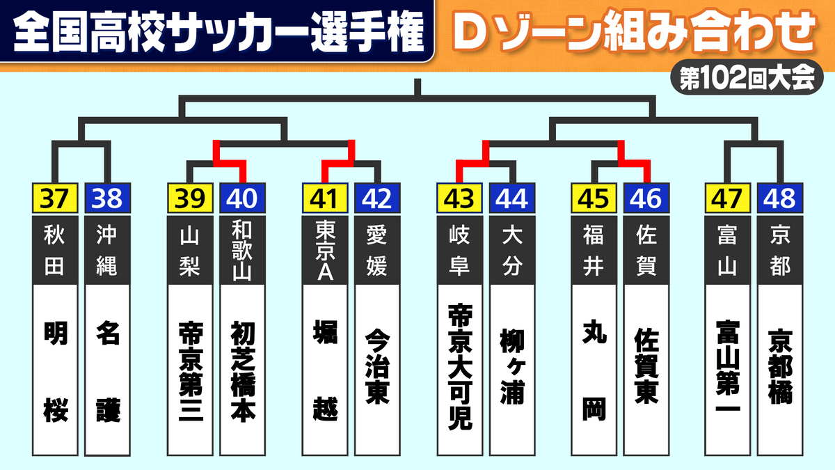 【高校サッカー】Dゾーン展望　10大会ぶりの頂点目指す富山第一と京都橘が2回戦で激突