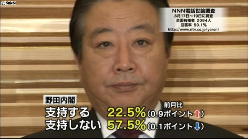 野田内閣支持率、わずかに上昇～世論調査