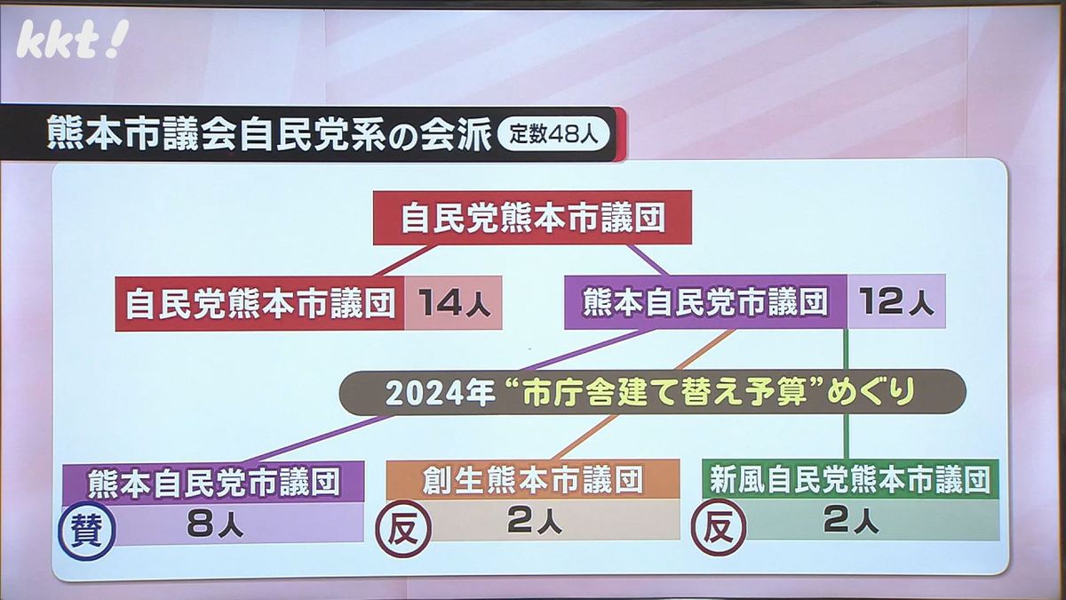 熊本市議会の自民系会派は4つに