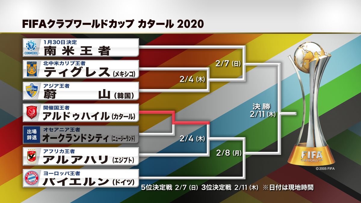 クラブ世界一決定戦の組み合わせが決定