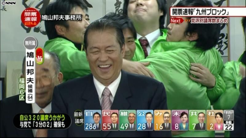 福岡６区　鳩山邦夫氏（無・前）が当選確実