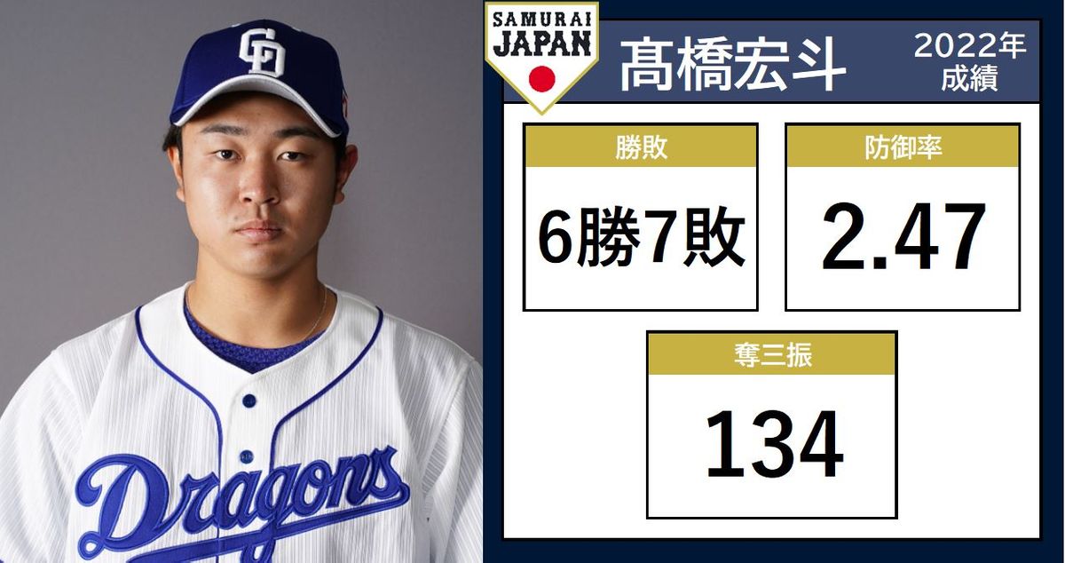 【侍ジャパン】最年少・20歳の高橋宏斗 最速158キロの若き豪腕 全選手紹介♯2