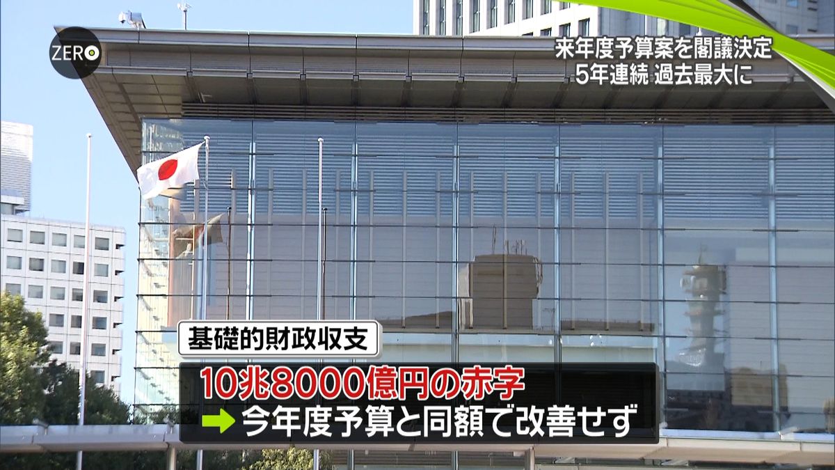 来年度予算案を閣議決定　５年連続過去最大