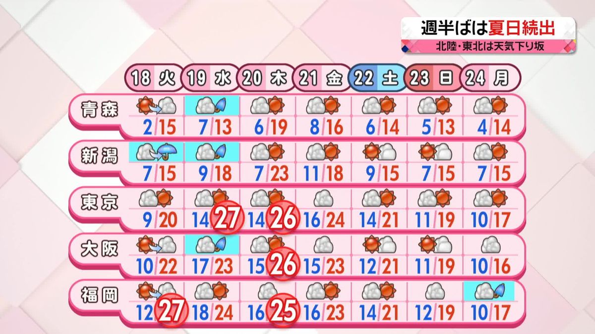 【天気】日本海側から雨　傘の準備を　福岡は今年一番の暑さに