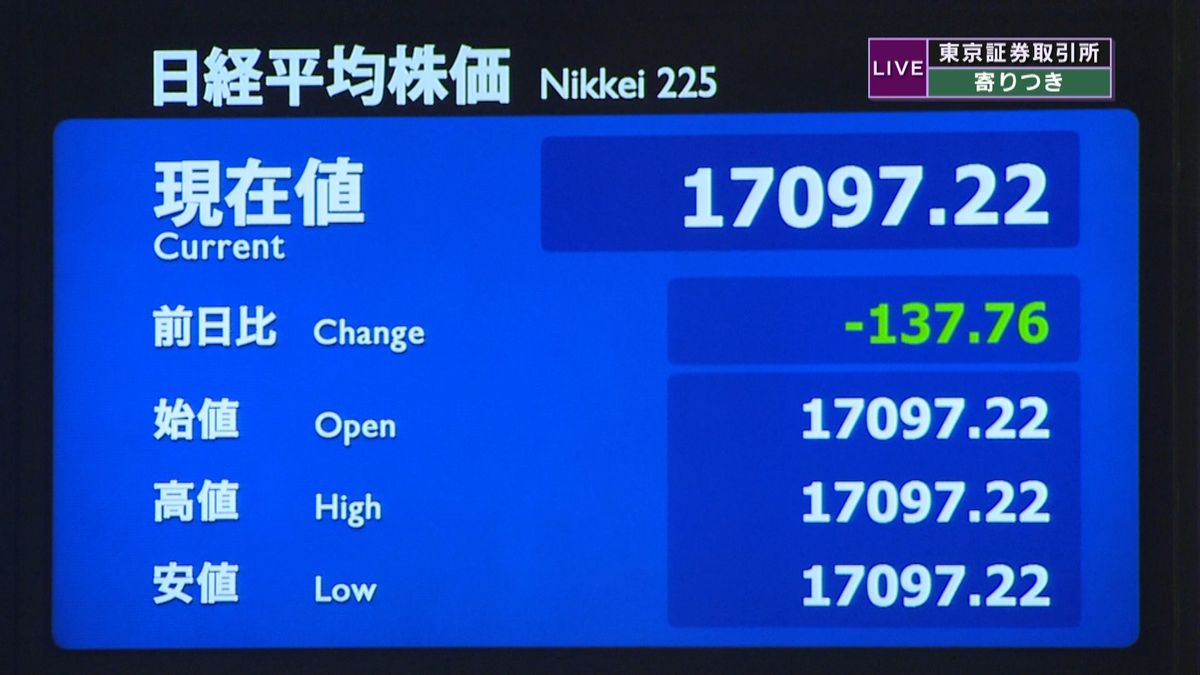 日経平均株価　前日比１３７円安で寄りつき