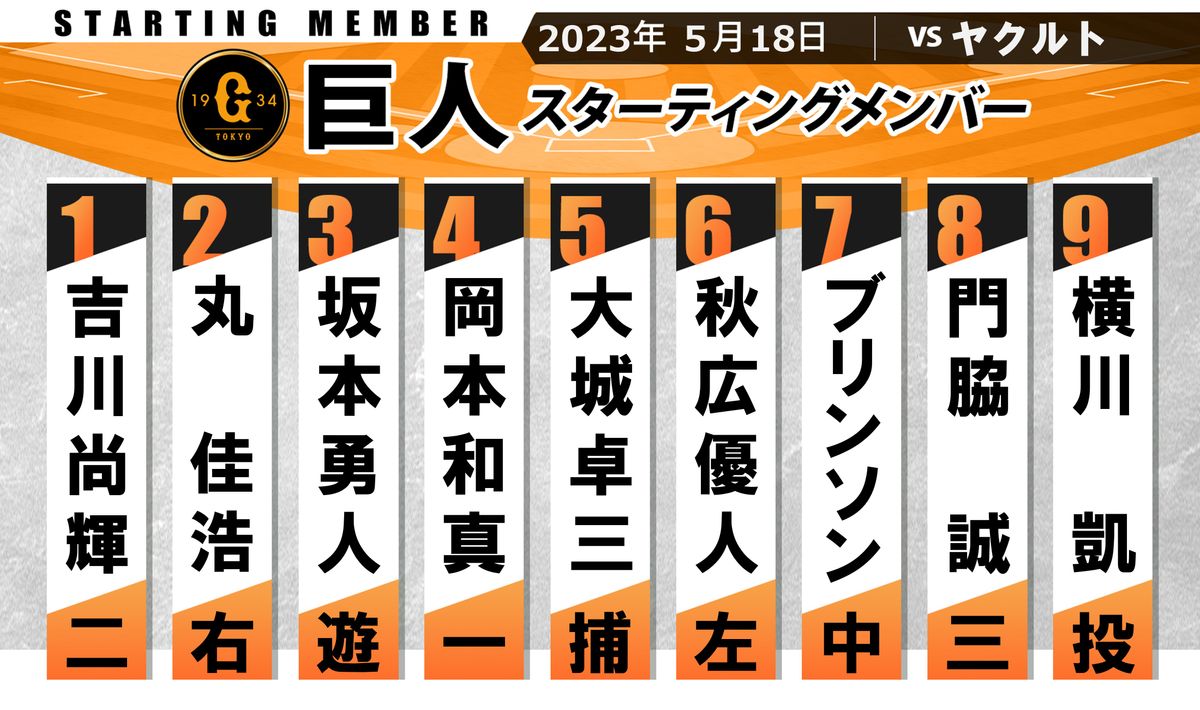 【巨人スタメン】今季初の3タテ目指す巨人　前日ホームラン秋広優人は6番レフト