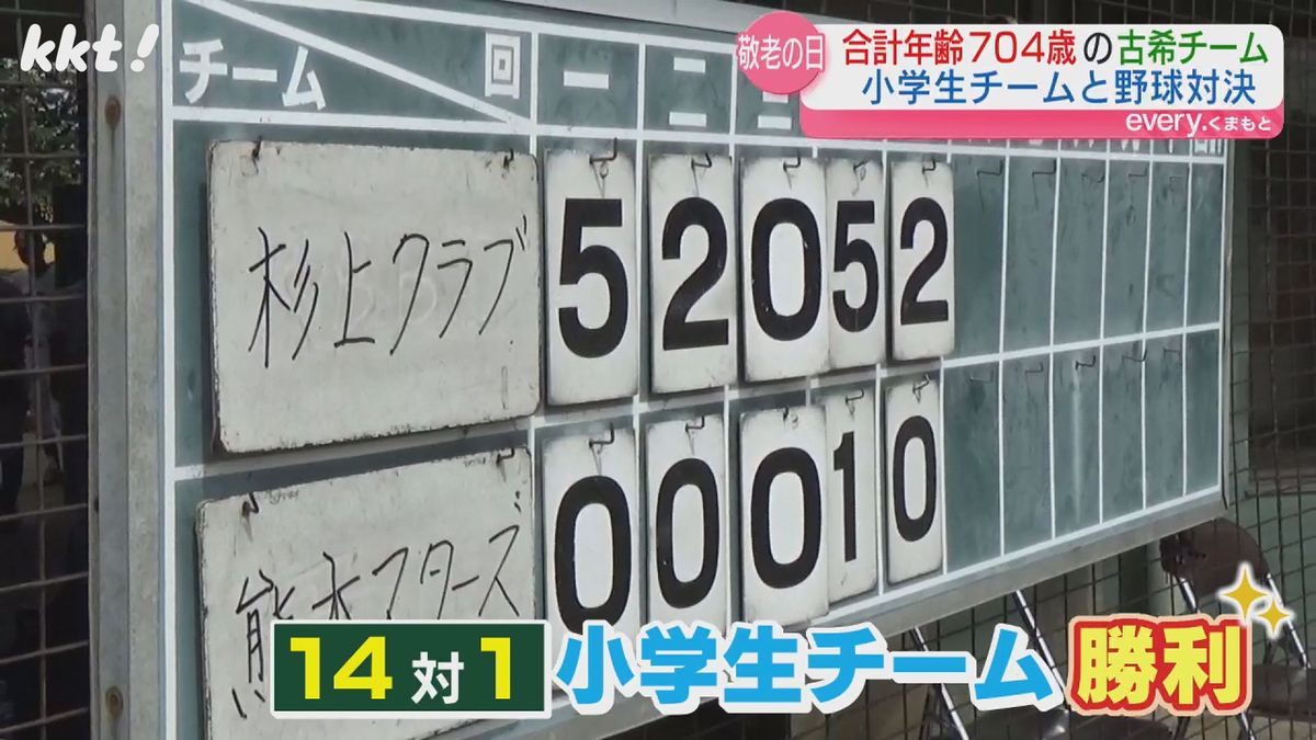 小学生チームが14対1で勝利