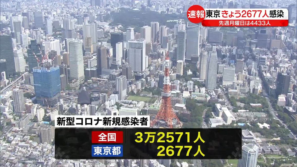 【新型コロナ】東京都2677人の感染確認　2000人台は去年10月31日以来