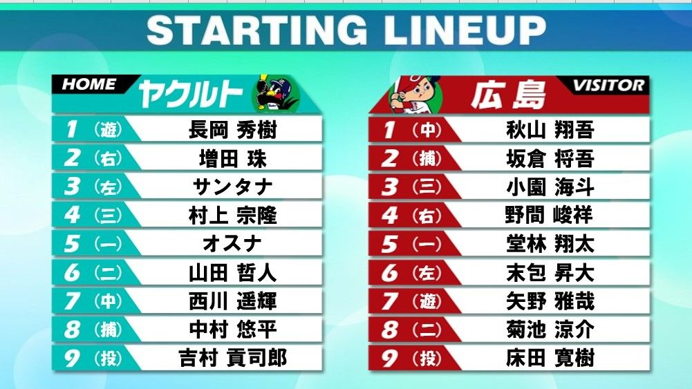 【スタメン】ヤクルトは西川遥輝・増田珠が先発出場　広島は野手変更なし　先発の床田寛樹は対ヤクルト防御率1.29