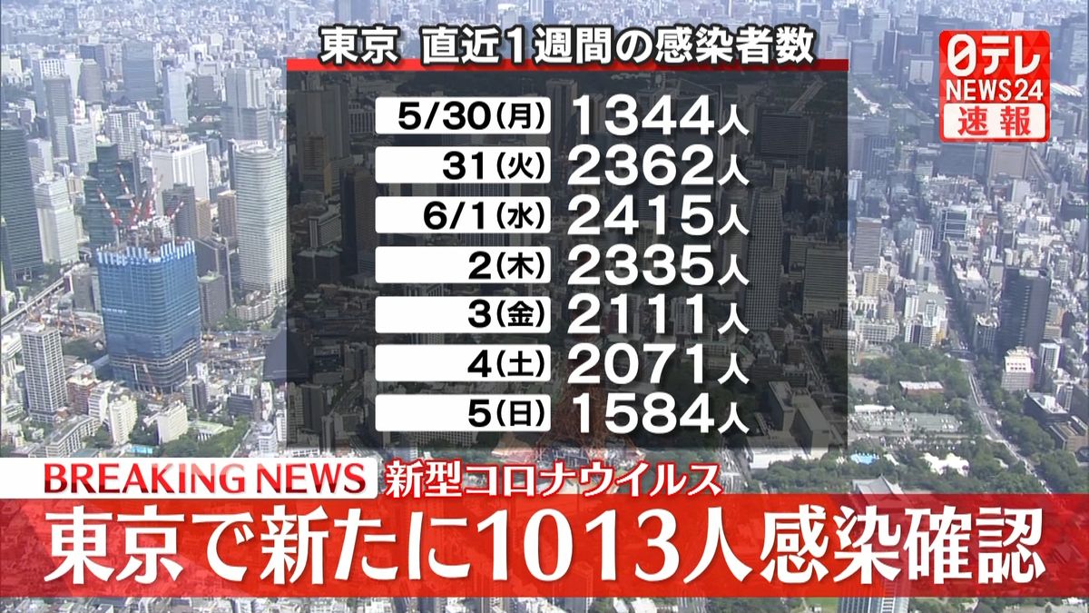 東京都1013人の感染確認　24日連続で前週下回る
