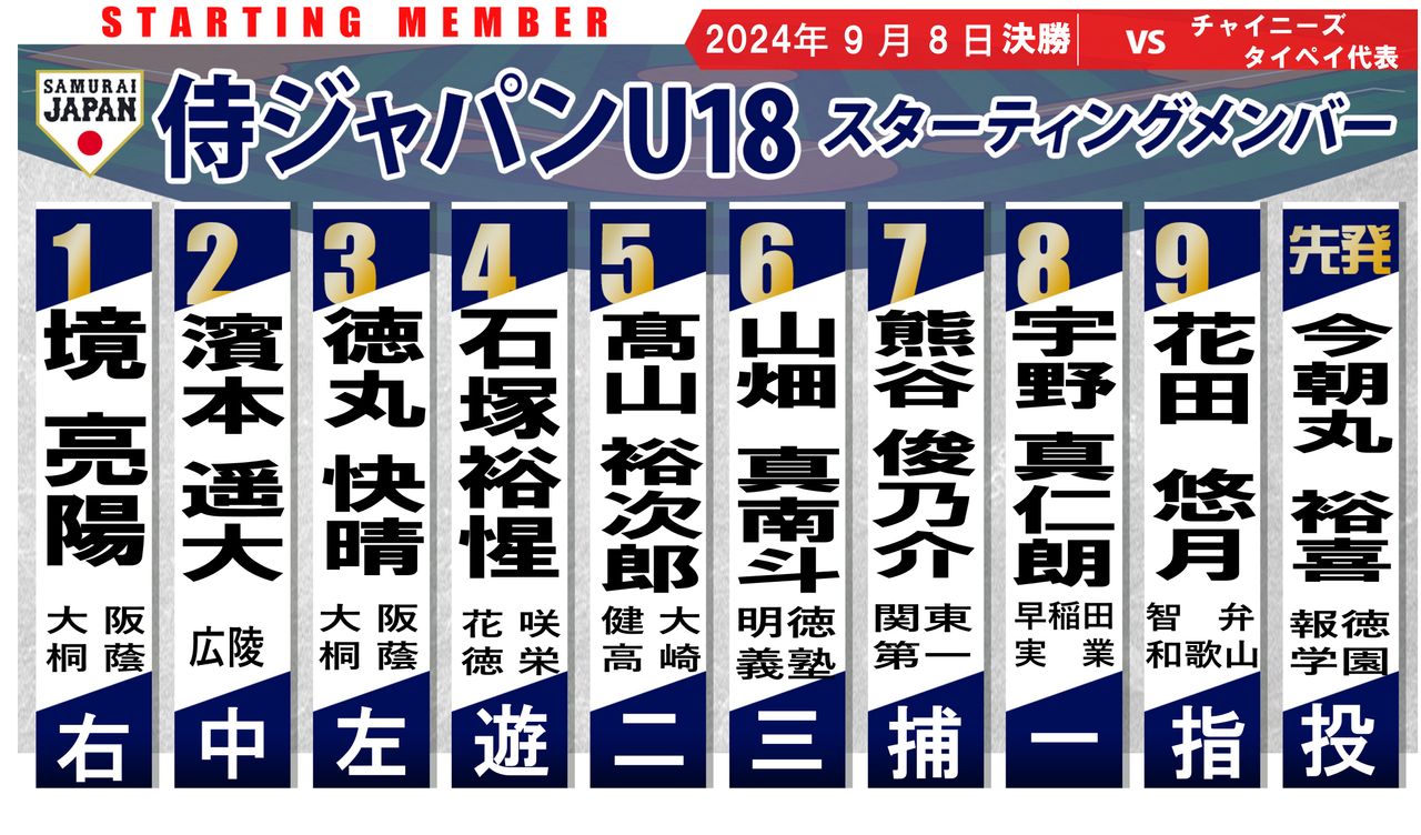 侍U18】アジア選手権決勝の先発は報徳・今朝丸裕喜 指名打者は9番に智弁和歌山・花田悠月  試合はBS日テレで生中継（2024年9月8日掲載）｜日テレNEWS NNN