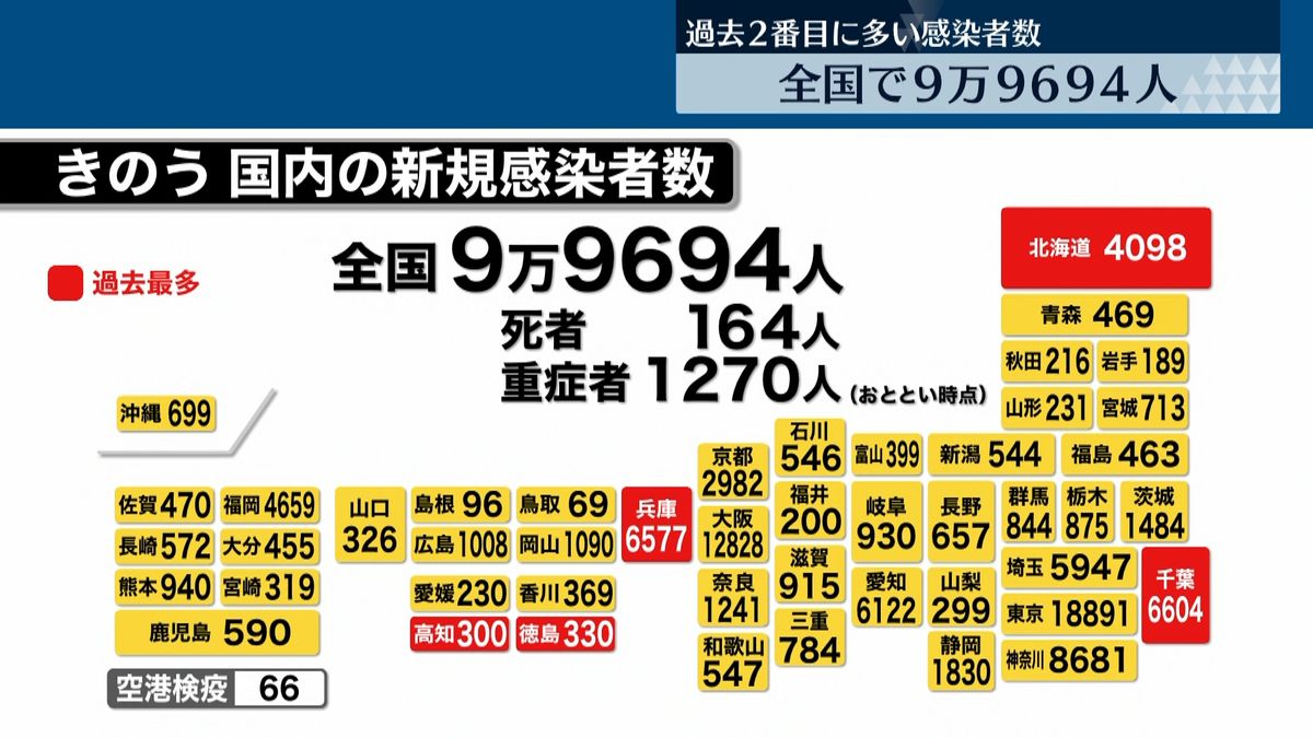 全国で新たに9万9694人　過去2番目の多さ