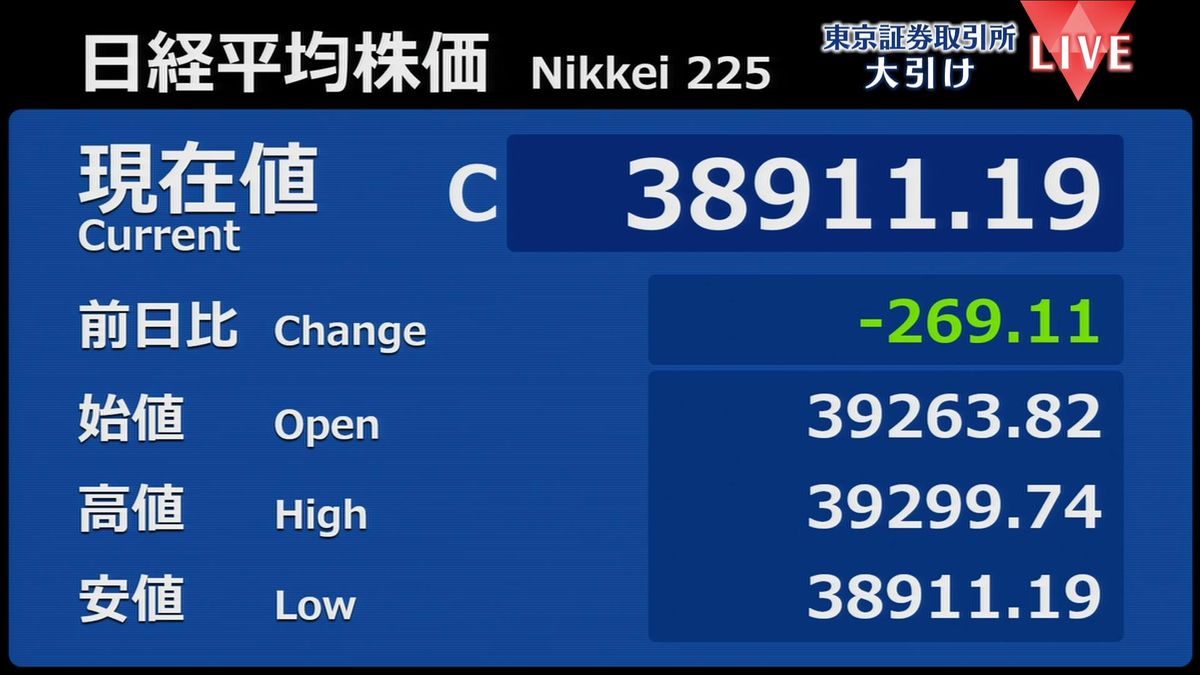 日経平均269円安　終値3万8911円