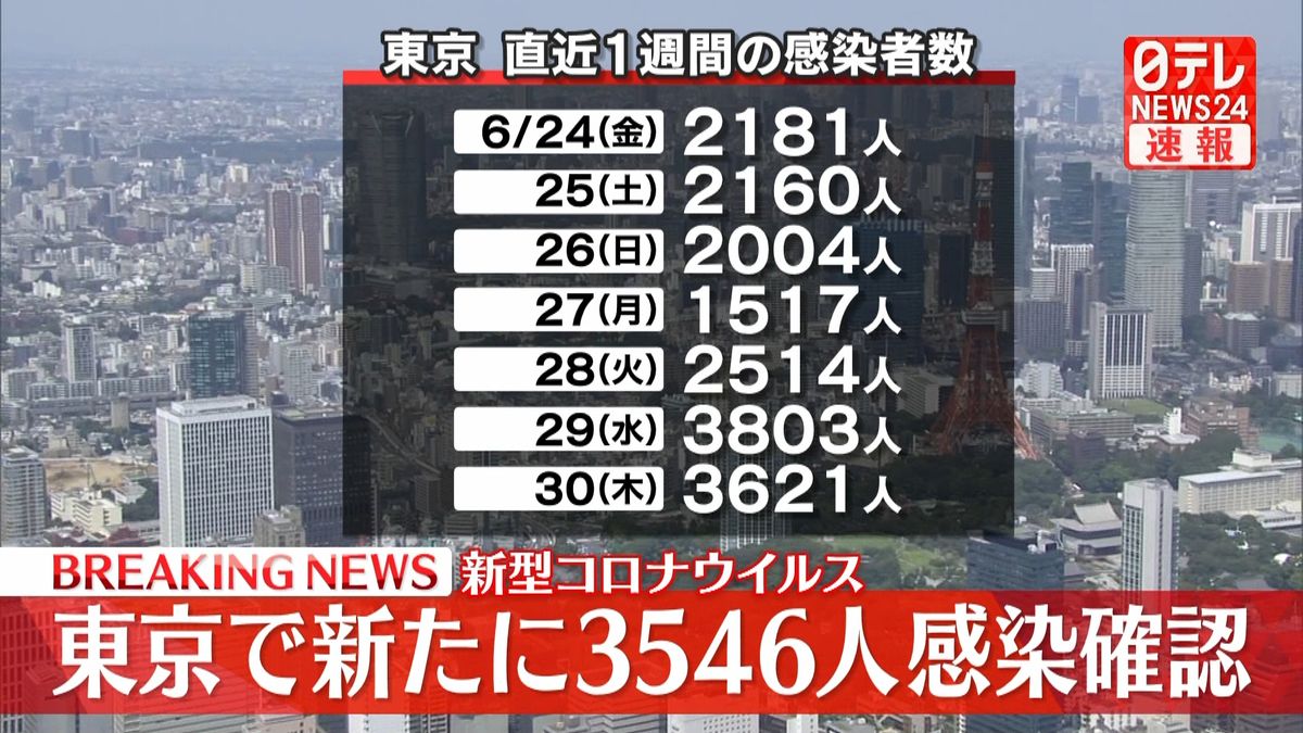 東京で新たに3546人の感染確認　3日連続3000人上回る