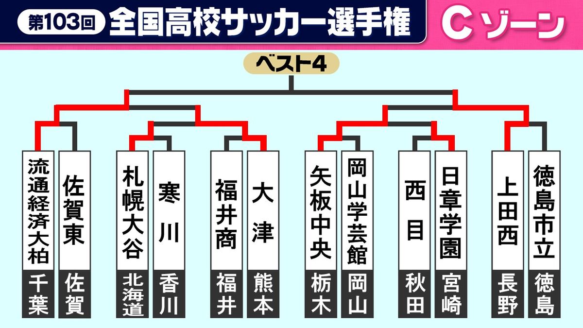 【高校サッカー】Cゾーン　プレミア王者の大津が流通経済大柏に敗れ3回戦で姿消す　上田西が8強へ駒を進める