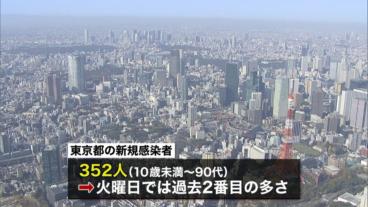 東京３５２人　入院患者数、高い水準で推移