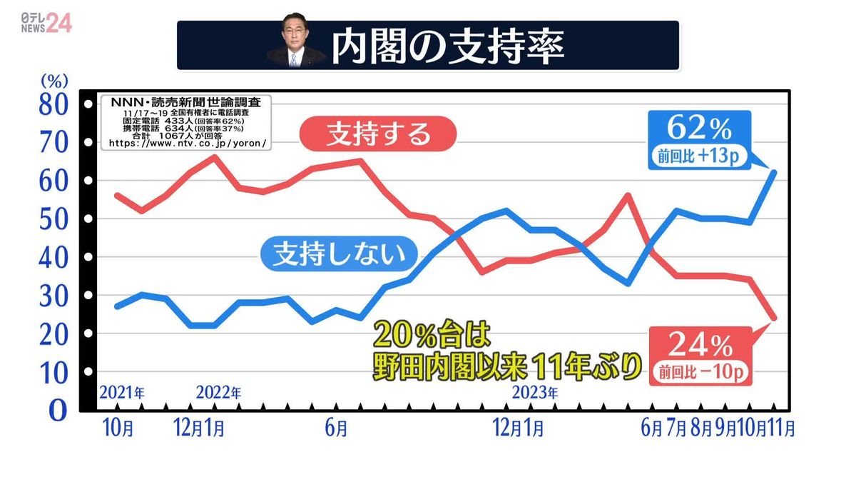 岸田内閣“危険水域”支持24%　“最低”更新　【NNN・読売新聞　世論調査】