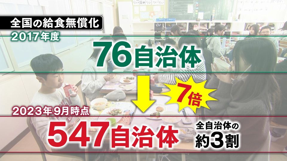 全国の約3割の自治体が給食無償化（文部科学省より）