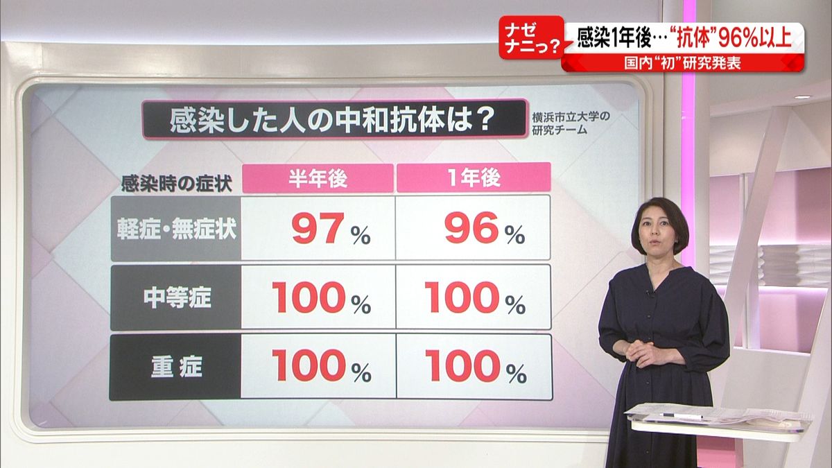 １年は再感染リスク低いか…追跡調査