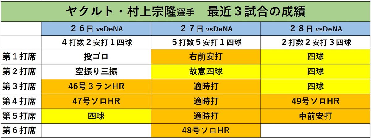 ここ3試合の打撃成績