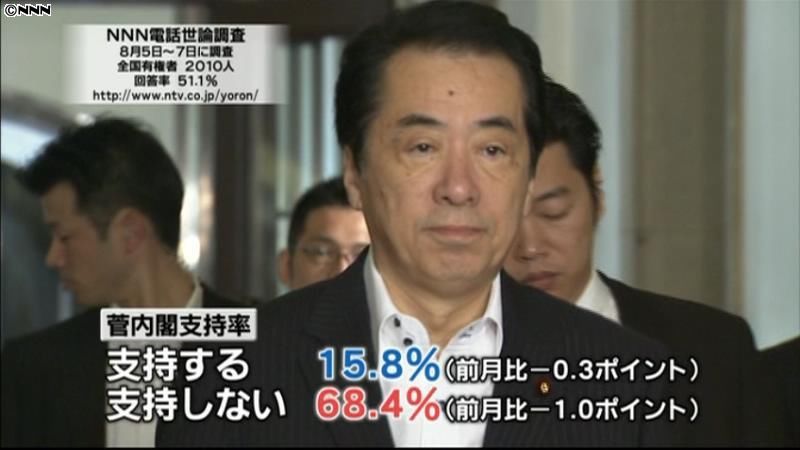 菅内閣支持率１５．８％～ＮＮＮ世論調査