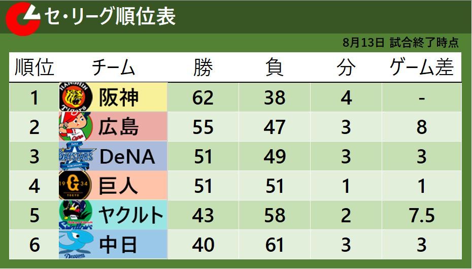 13日試合終了時点のセ・リーグ順位表