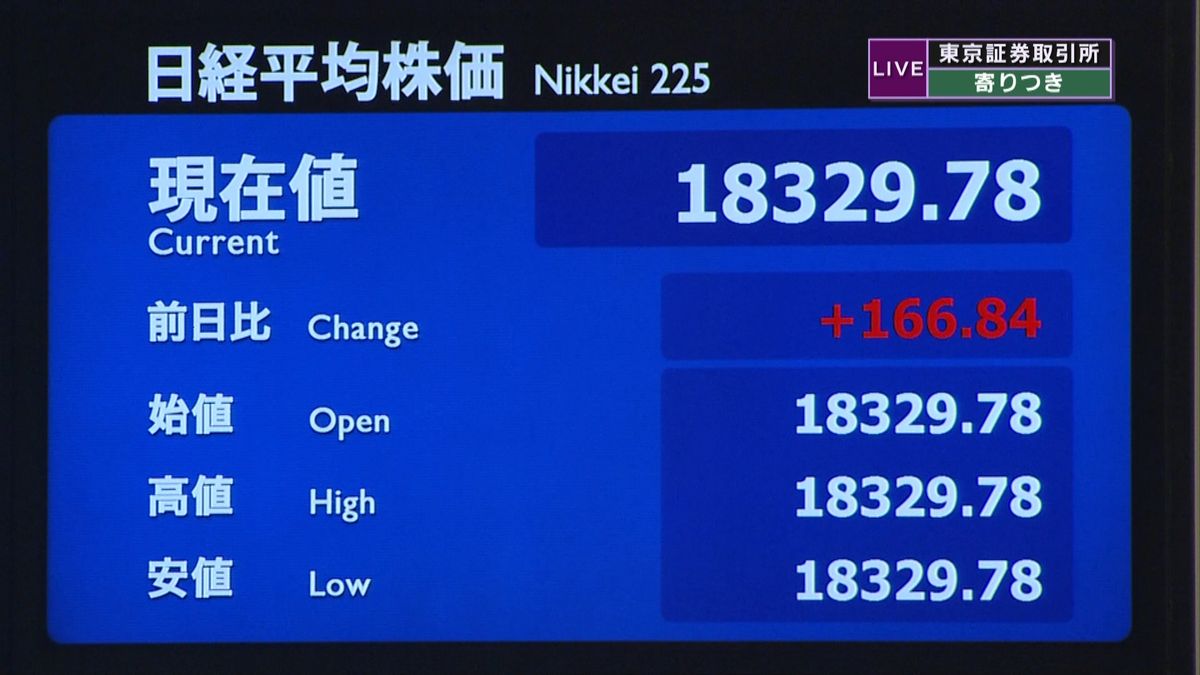 日経平均　前営業日比１６６円高で寄りつき