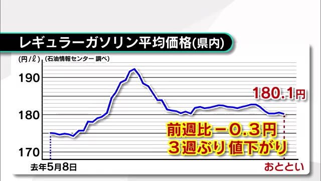 GW　最新のガソリン価格発表　レギュラーは180.1円で3週ぶりの値下がり　大分　