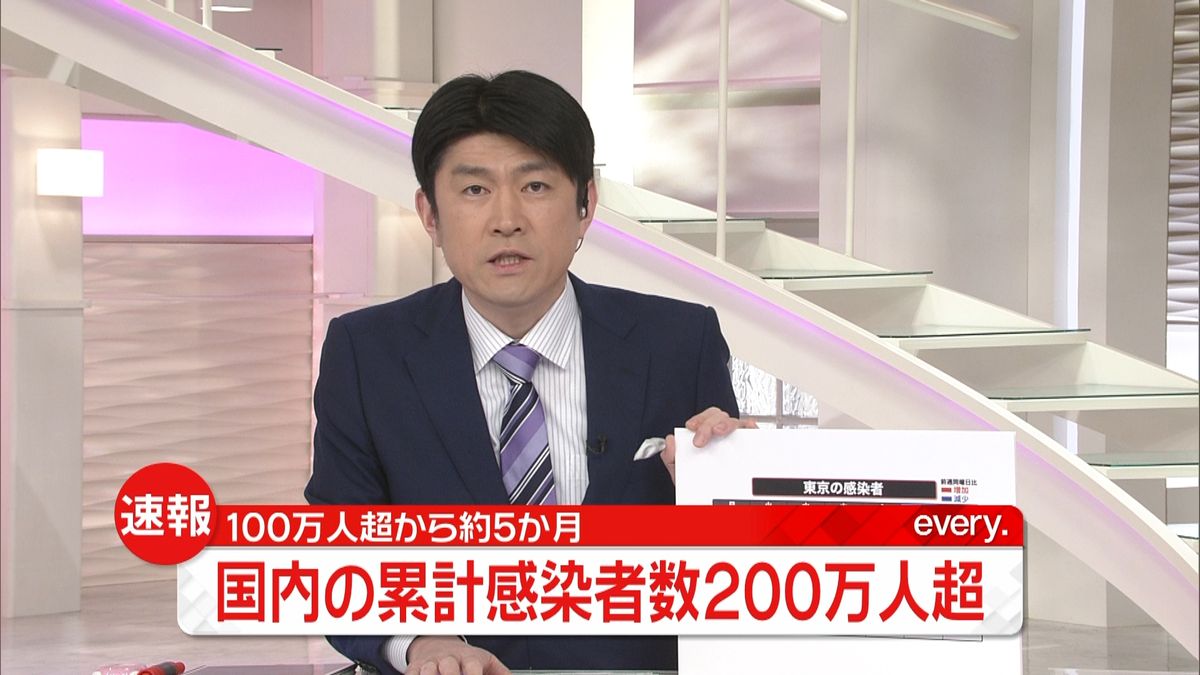 国内感染者　累計２００万人超える