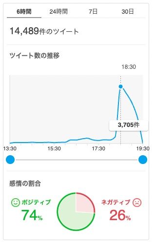 会見開始時刻に「羽生」を含むツイートが急上昇（Yahoo！JAPANリアルタイム検索）