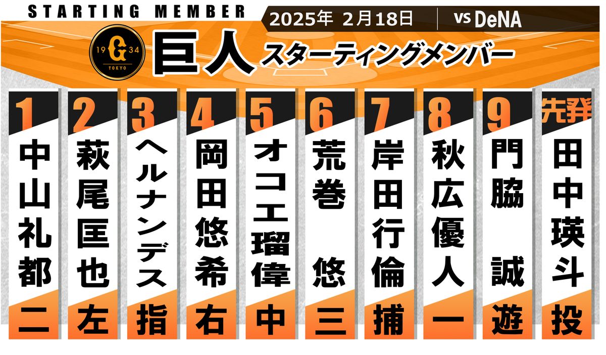 【巨人スタメン】昨季CSファイナルで敗れたDeNAと今季初実戦　先発は現役ドラフトの田中瑛斗　好調の岡田悠希は4番・ライト