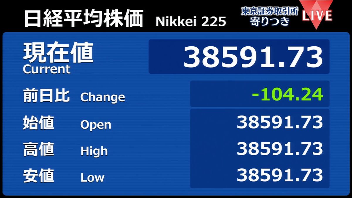 日経平均　前営業日比104円安で寄りつき