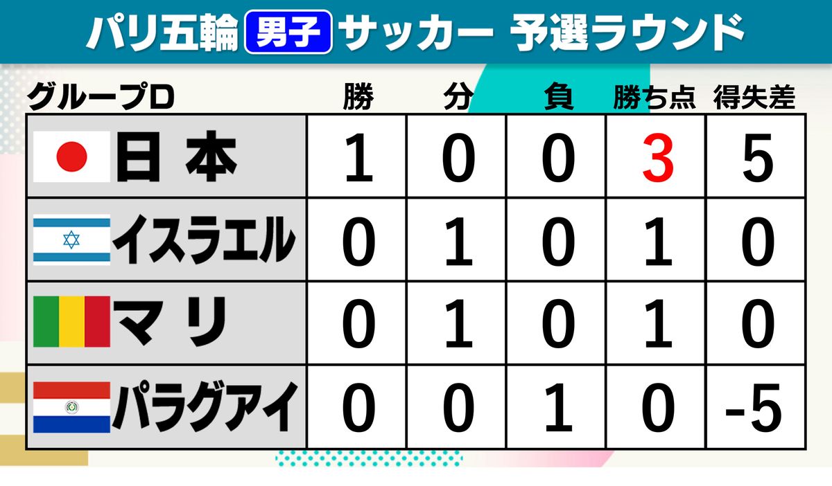 【男子サッカー】日本代表　南米予選1位・パラグアイに5得点大勝　グループD首位に立つ