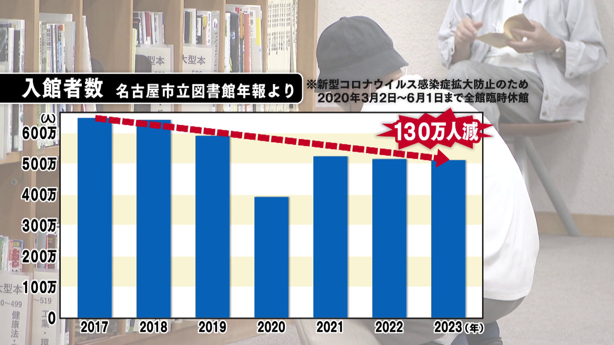 名古屋市立図書館年報が発表した入館者数