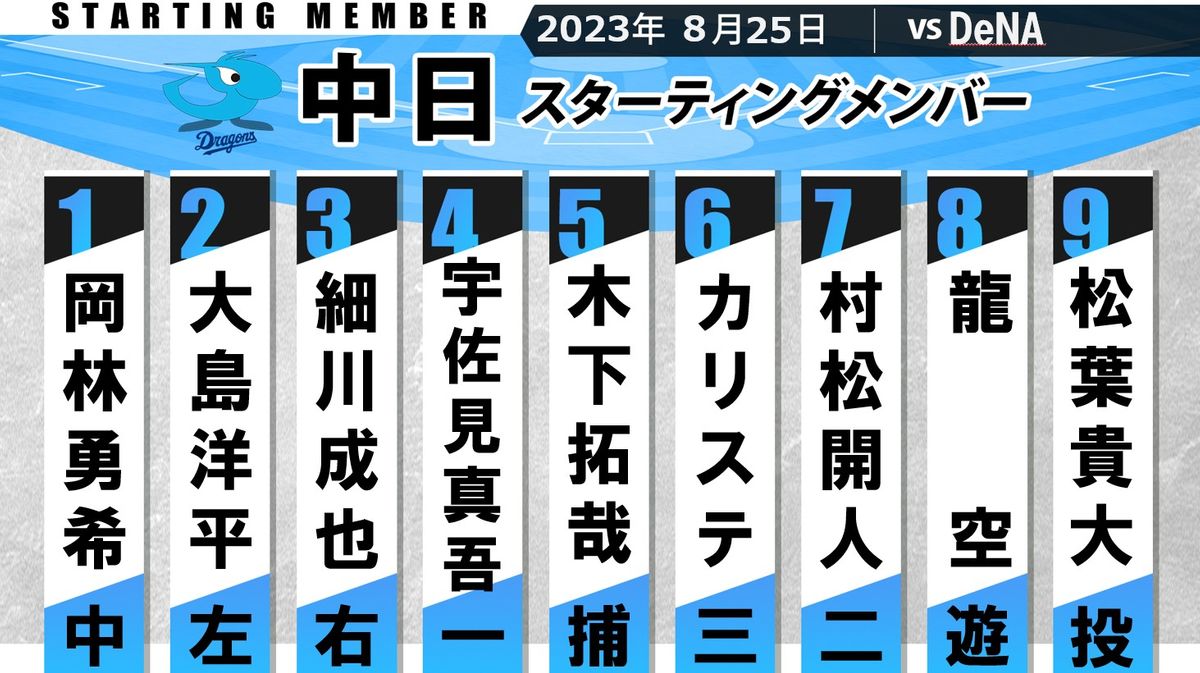 【中日スタメン】2000安打まで残り2本の大島洋平が『2番・レフト』 本拠地で偉業達成は