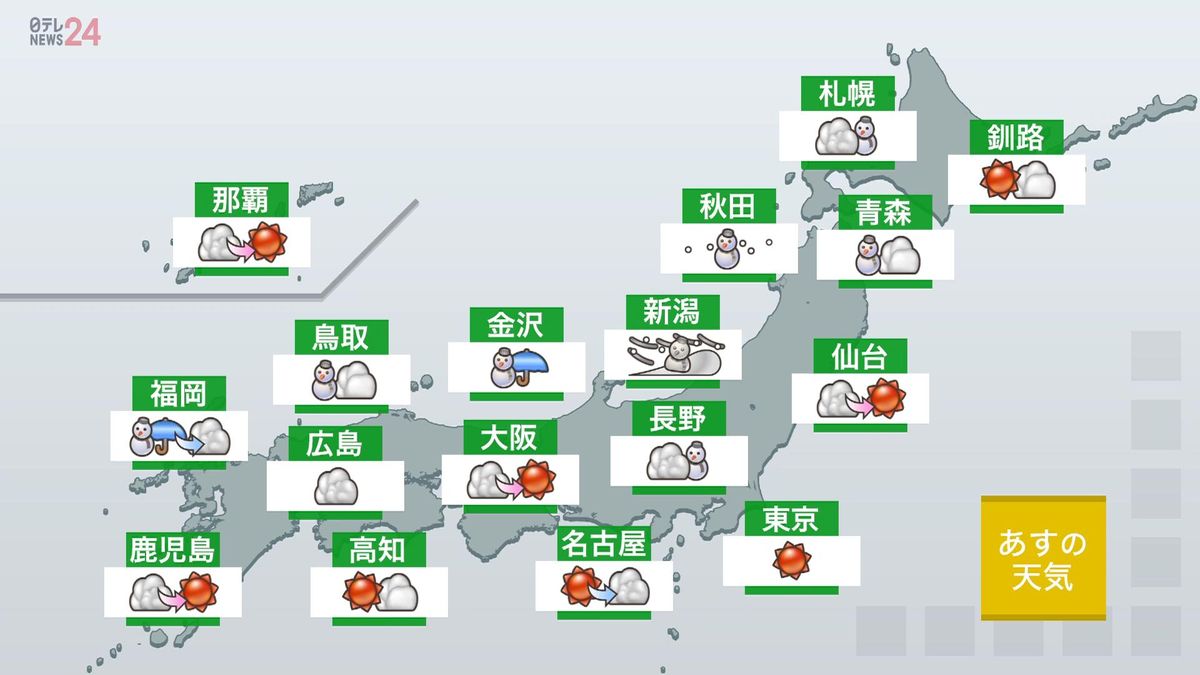 【天気】日本海側さらに積雪増え…太平洋側は晴れて空気カラカラ　非常に強い風に注意