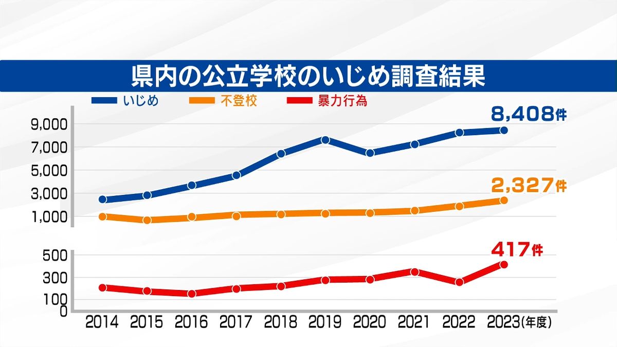 公立学校のいじめ8400件超 重大事態は11件 不登校・暴力行為とともに過去最多 山梨