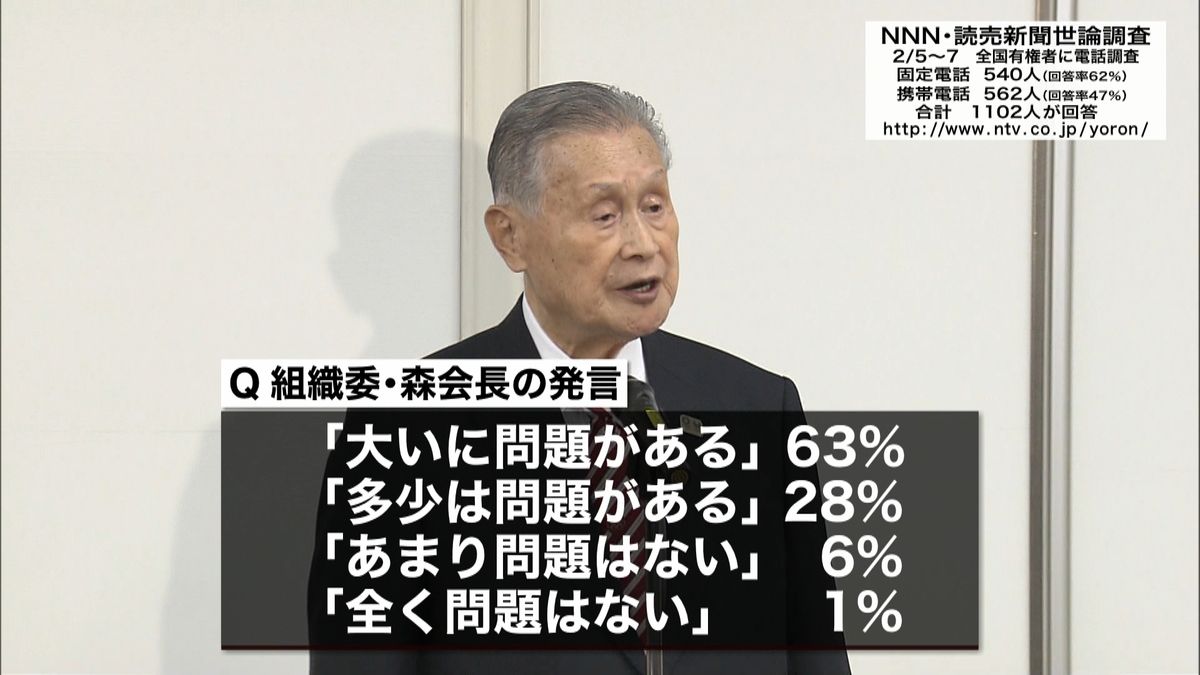 菅内閣「支持する」３９％　前回から横ばい