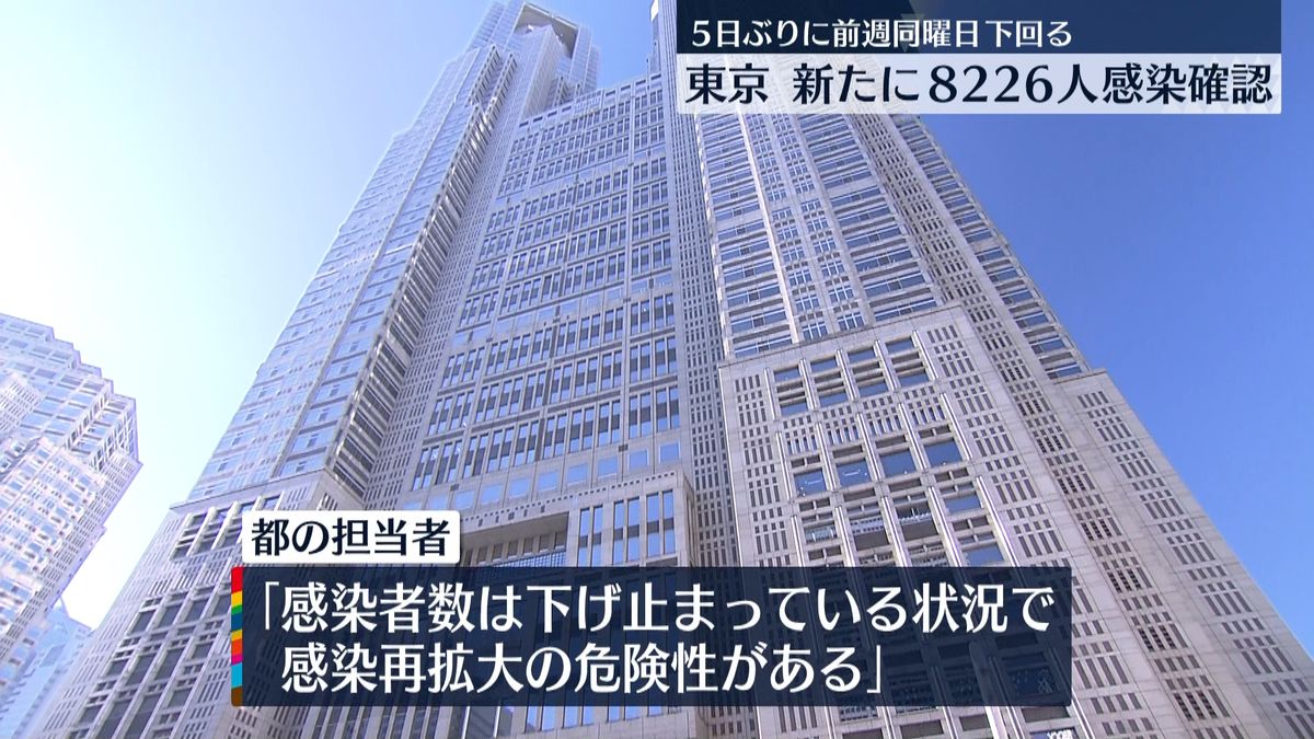 東京で8226人感染確認　都担当者「感染再拡大の危険性ある」