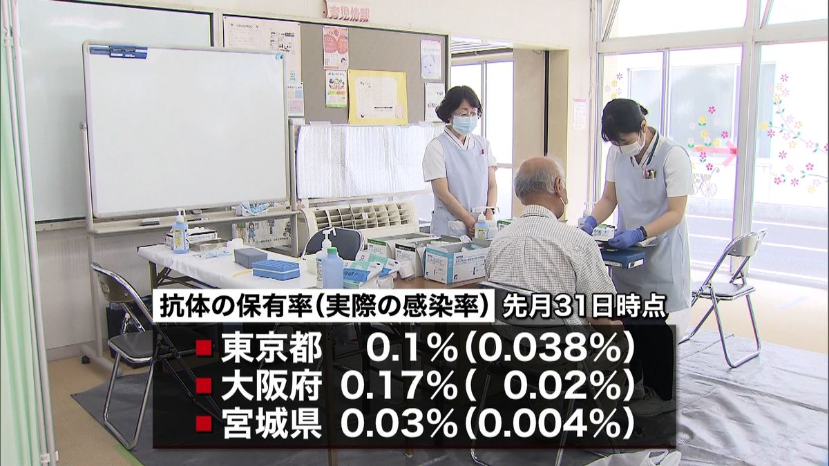 「抗体検査」抗体保有率　東京は０．１％