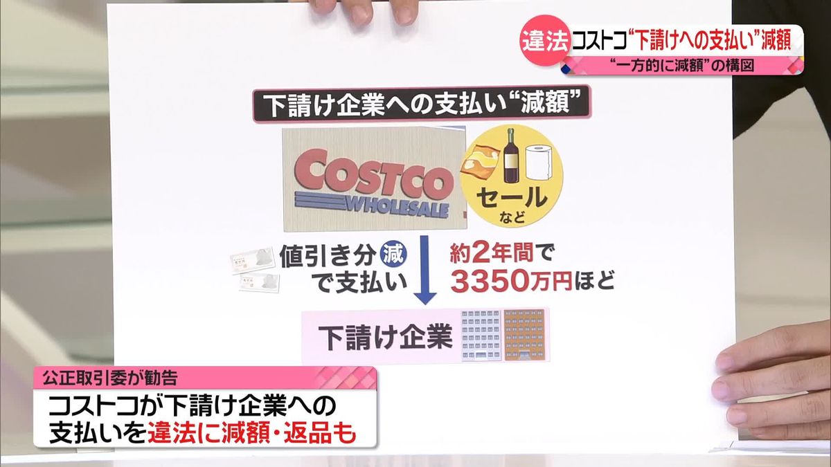 【解説】“下請けへの支払い”減額　公取委がコストコに勧告　中小企業の賃上げは？