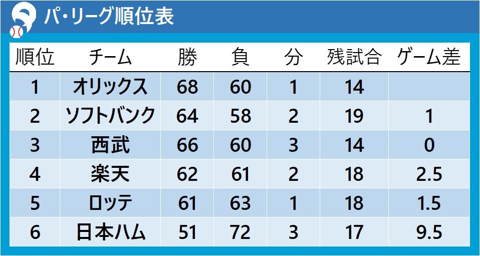 【パ・リーグ順位表】オリックスが単独首位　このまま2連覇なるか