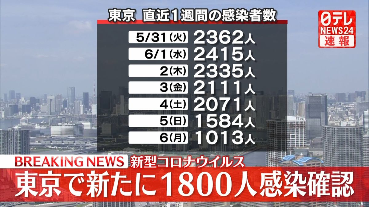 東京で新たに1800人の感染確認、3日連続1000人台　新型コロナウイルス