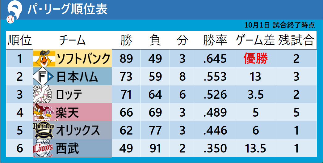 【パ・リーグ順位表】ロッテがCS進出決定　4位楽天はミス響き3年連続Bクラスが確定　ソフトバンクが6点差ひっくり返す逆転勝利で90勝王手