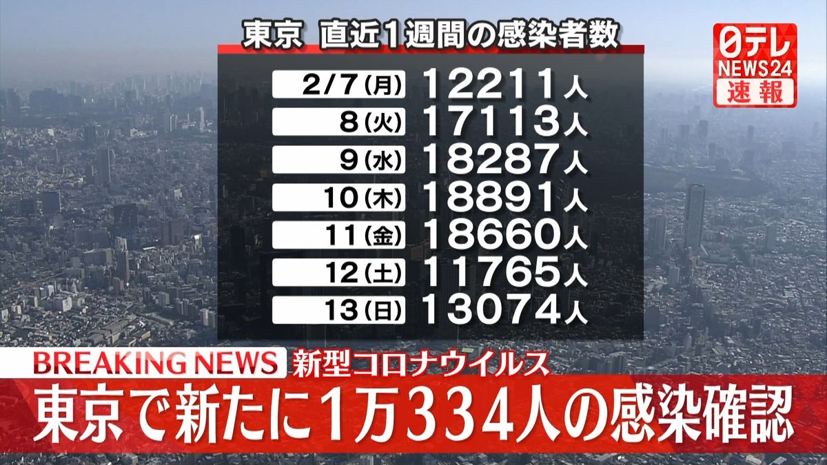 東京で新たに1万334人の感染確認　新型コロナ
