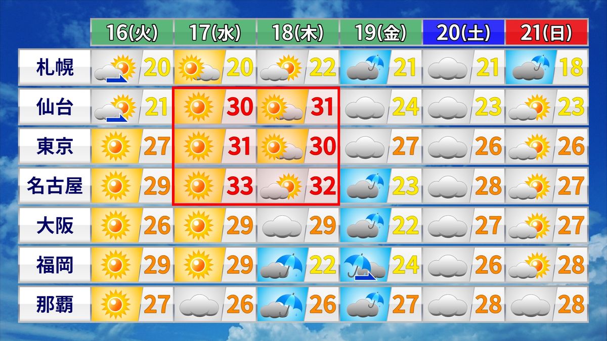 【全国の週間天気】16日（火）～18日（木）は全国的に暑い